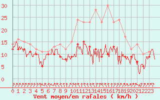 Courbe de la force du vent pour Caen (14)