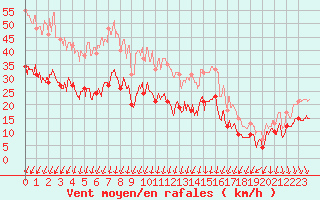 Courbe de la force du vent pour Fontaine-les-Vervins (02)