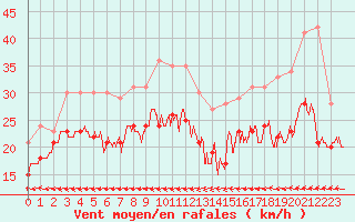 Courbe de la force du vent pour Cap de la Hague (50)