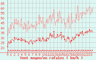 Courbe de la force du vent pour Lanvoc (29)