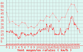 Courbe de la force du vent pour Dieppe (76)