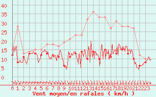 Courbe de la force du vent pour Troyes (10)