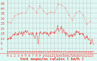 Courbe de la force du vent pour Toulon (83)