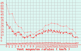 Courbe de la force du vent pour Cazaux (33)