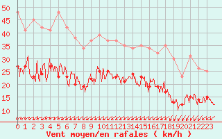 Courbe de la force du vent pour Saint-Nazaire (44)