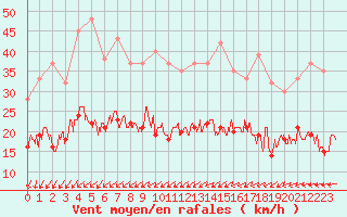 Courbe de la force du vent pour Quimper (29)