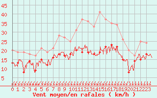 Courbe de la force du vent pour Saint-Quentin (02)