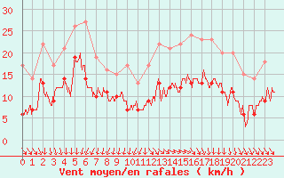 Courbe de la force du vent pour Ploumanac
