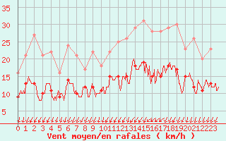 Courbe de la force du vent pour Saint-Nazaire (44)