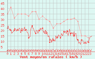 Courbe de la force du vent pour Cap Ferret (33)