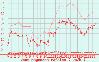 Courbe de la force du vent pour Figari (2A)