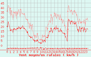 Courbe de la force du vent pour Carcassonne (11)