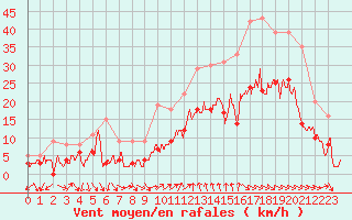 Courbe de la force du vent pour Bziers Cap d