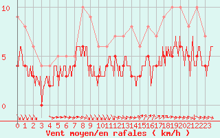 Courbe de la force du vent pour Mont-de-Marsan (40)