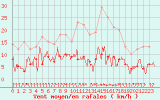Courbe de la force du vent pour Vichy (03)