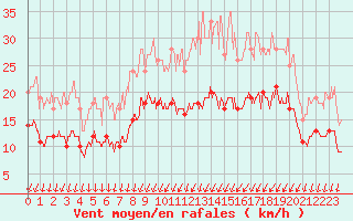 Courbe de la force du vent pour Chteaudun (28)