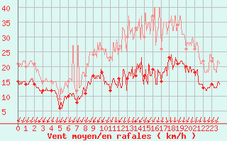 Courbe de la force du vent pour Lille (59)