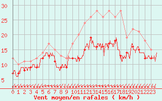 Courbe de la force du vent pour Rouen (76)