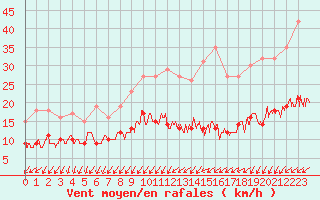 Courbe de la force du vent pour Vannes-Sn (56)