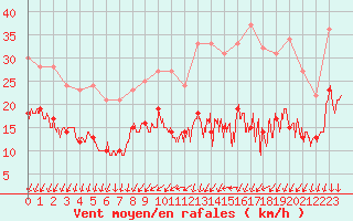 Courbe de la force du vent pour Le Mans (72)