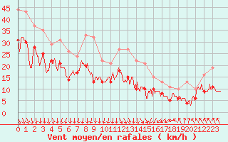 Courbe de la force du vent pour Lyon - Saint-Exupry (69)