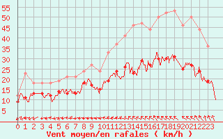 Courbe de la force du vent pour Lorient (56)