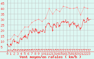 Courbe de la force du vent pour Metz-Nancy-Lorraine (57)