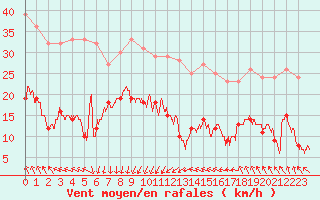 Courbe de la force du vent pour Ste (34)