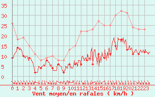 Courbe de la force du vent pour Toulouse-Blagnac (31)