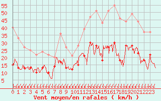 Courbe de la force du vent pour Montlimar (26)