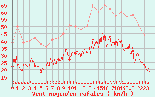 Courbe de la force du vent pour Valence (26)