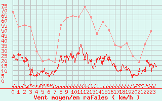 Courbe de la force du vent pour Formigures (66)