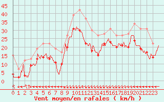 Courbe de la force du vent pour Alpuech (12)