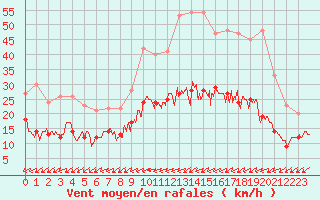 Courbe de la force du vent pour Nancy - Ochey (54)