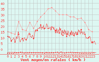 Courbe de la force du vent pour Saint-Dizier (52)