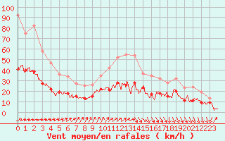 Courbe de la force du vent pour Rennes (35)