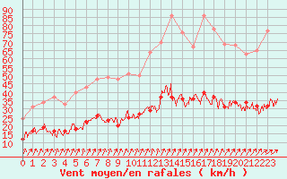 Courbe de la force du vent pour Chartres (28)