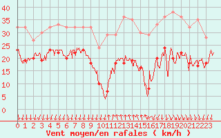 Courbe de la force du vent pour Levens (06)