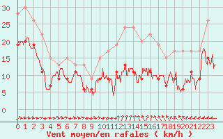 Courbe de la force du vent pour Ile du Levant (83)