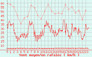 Courbe de la force du vent pour Cap Corse (2B)