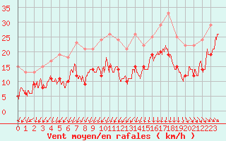 Courbe de la force du vent pour Blois (41)