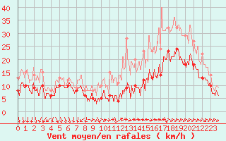 Courbe de la force du vent pour Albert-Bray (80)