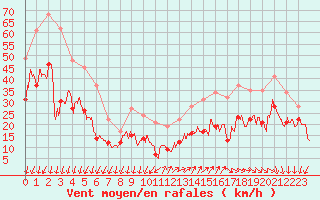 Courbe de la force du vent pour Millau - Soulobres (12)