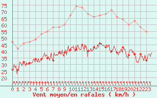 Courbe de la force du vent pour Ile de Groix (56)