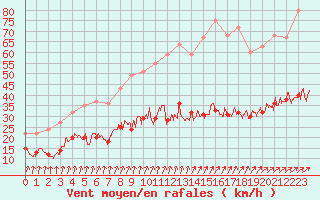 Courbe de la force du vent pour Angers-Beaucouz (49)