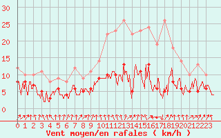 Courbe de la force du vent pour Strasbourg (67)