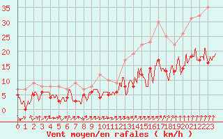 Courbe de la force du vent pour Le Bourget (93)