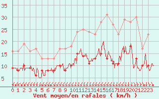 Courbe de la force du vent pour Nmes - Garons (30)