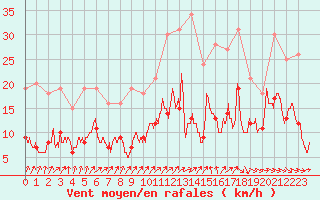 Courbe de la force du vent pour Villacoublay (78)