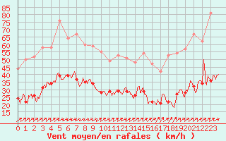 Courbe de la force du vent pour Ile de Batz (29)